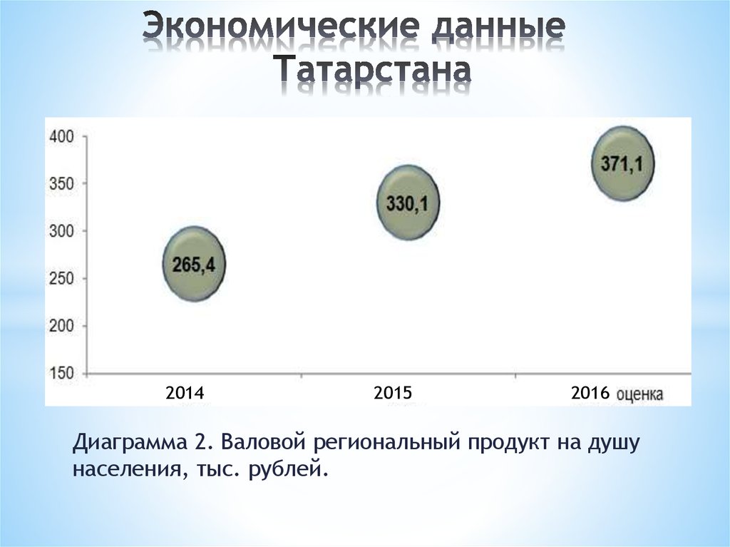 Татарстан данные. Экономические данные. Диаграмма населения Татарстана. Экономические данные Татарстана. ВРП на душу населения Татарстан.