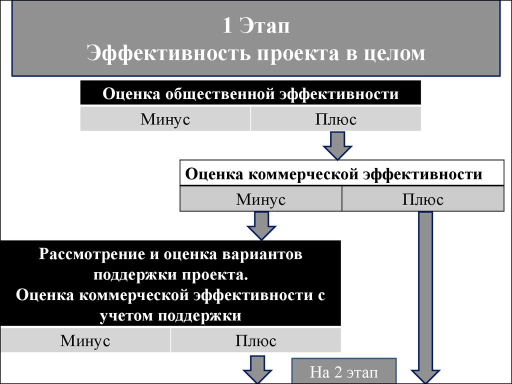 Этапы эффективности. Эффективность проекта в целом. Эффективность строительного проекта. Оценка общественной эффективности. Правовое регулирование архитектурно-строительного проектирования..