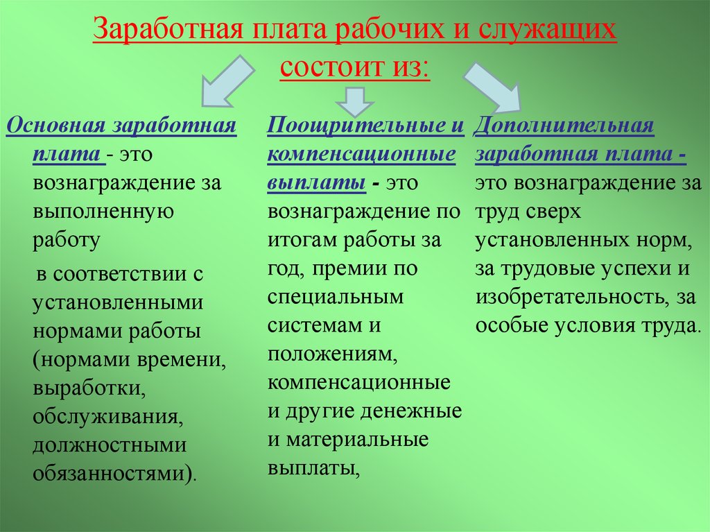 Составляющие оплаты труда. Основная заработная плата это. Структура основной заработной платы. Из чего состоит основная заработная плата. Основная и Дополнительная заработная плата.