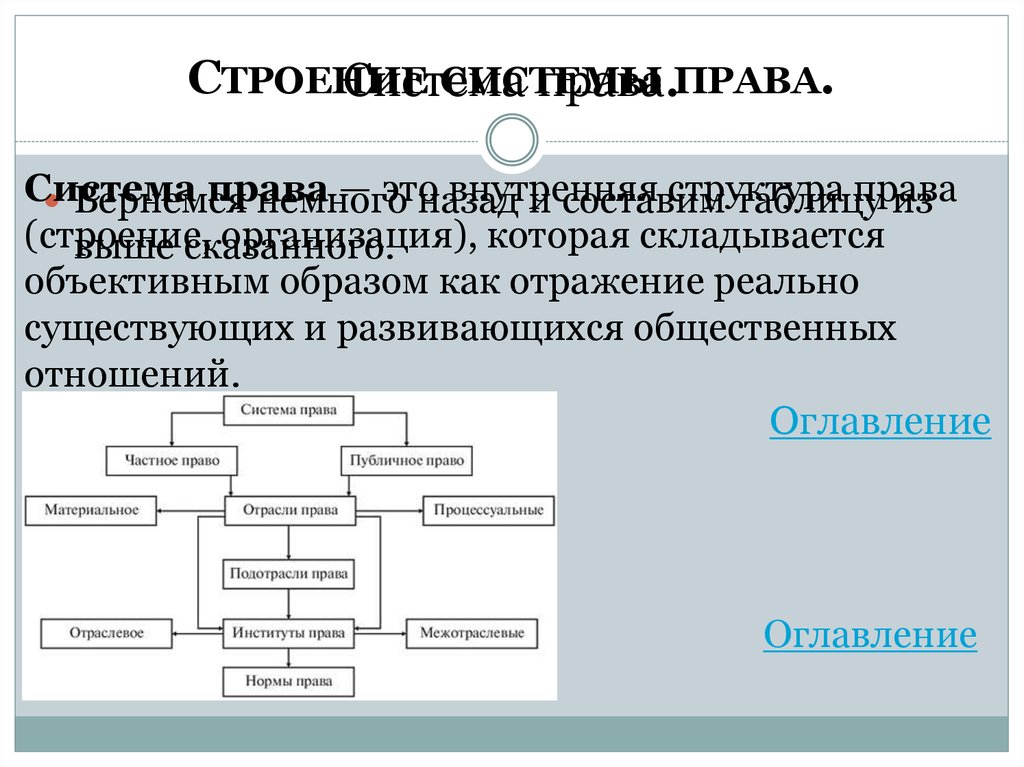 Структура системы отношений. Система права это внутренняя структура права которая складывается. Система правовых регуляторов схема. Система российского права презентация. Система объективного права схема.