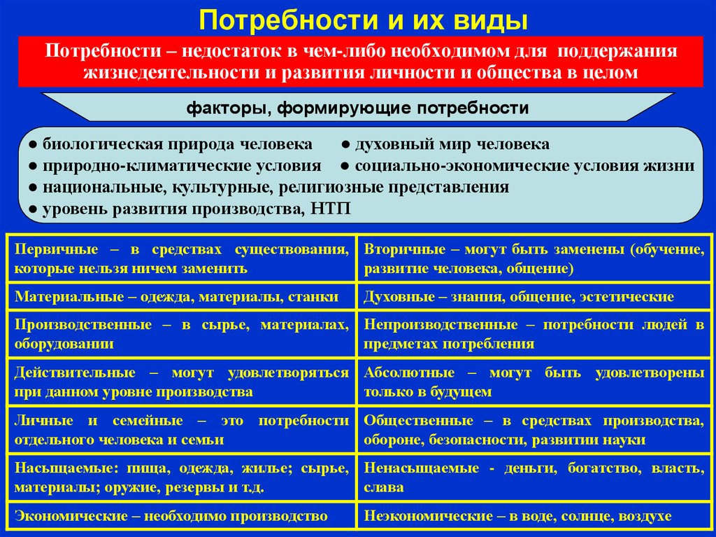 3 экономические потребности. Потребности виды потребностей. Потребности и их виды экономика. Виды потребностей в экономике. Потребности человека и их виды.