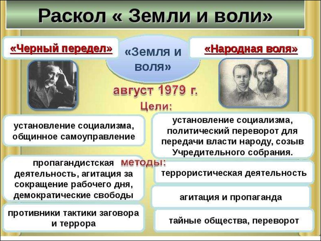 Общественное движение в 1880 х первой половине 1890 х гг презентация 9 класс торкунов