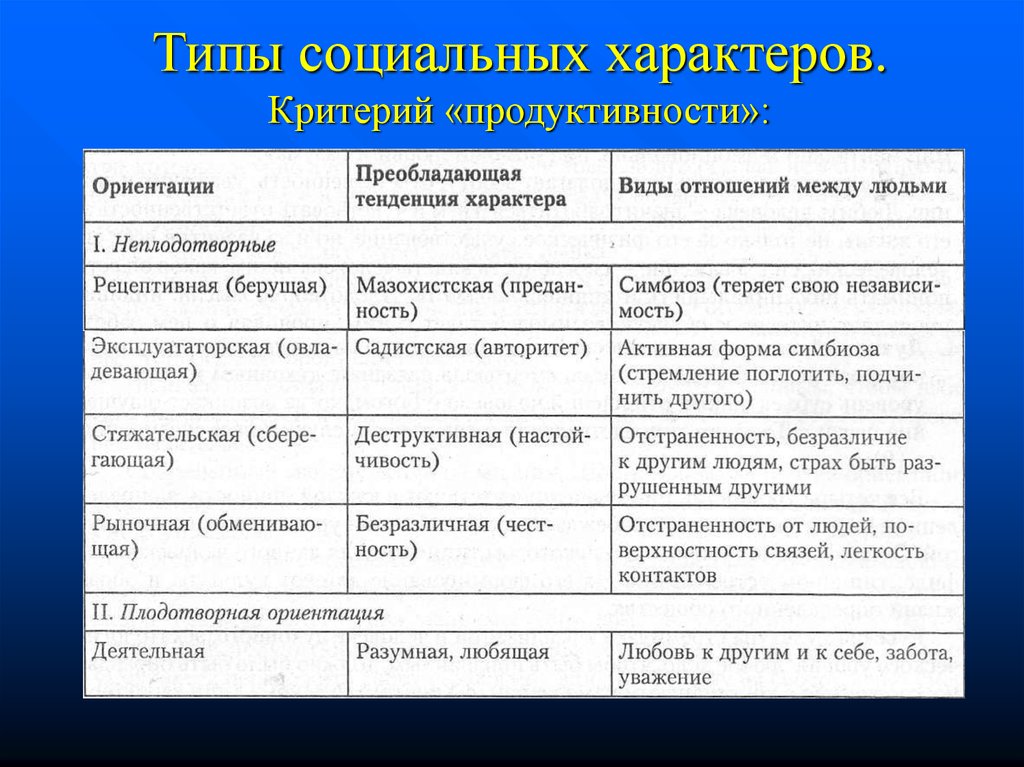 Социальная ориентация. Социальный Тип. Типы социального характера. Характеристика социального типа. Социальные типы личности социология.