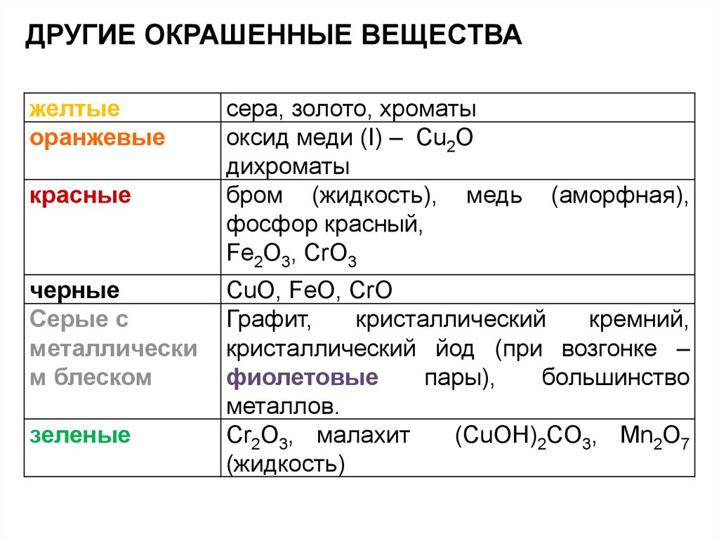 Cu2o класс неорганических соединений. Окрашенные вещества. Окрашенные соединения. Химические свойства неорганических соединений. Окрашенные соединения в неорганической химии таблица.