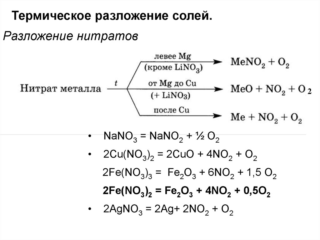Уравнения реакций термического разложения нитрата. Разложение нитрата железа двухвалентного. Разложение нитратов cu no3. Уравнения термического разложения нитратов. Разложение солей азотной кислоты таблица.