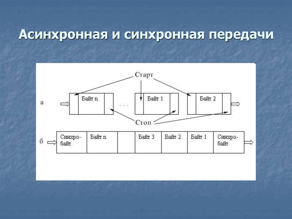 Последовательная информация. Асинхронный последовательный Интерфейс. Синхронная и асинхронная передача данных. Асинхронный метод передачи данных. Синхронный и асинхронный методы передачи данных.