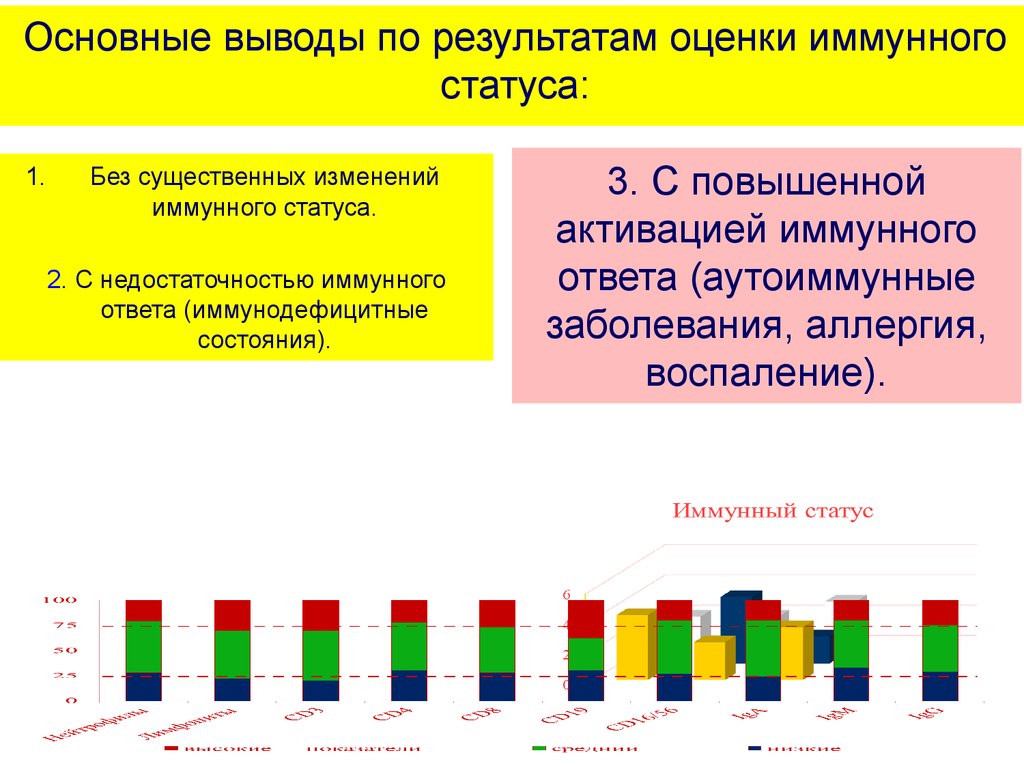 Оценкой иммунного ответа