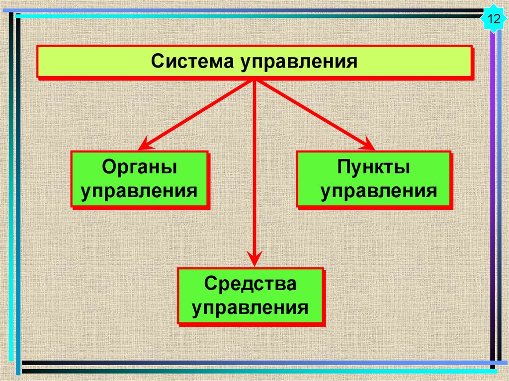 Части управления