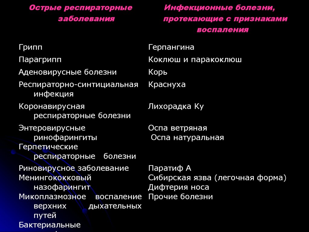 Перечислите группы инфекций. Коклюш механизм передачи. Риновирусная инфекция механизм передачи. Парагрипп механизм передачи. Риновирусная инфекция лекция классификация.