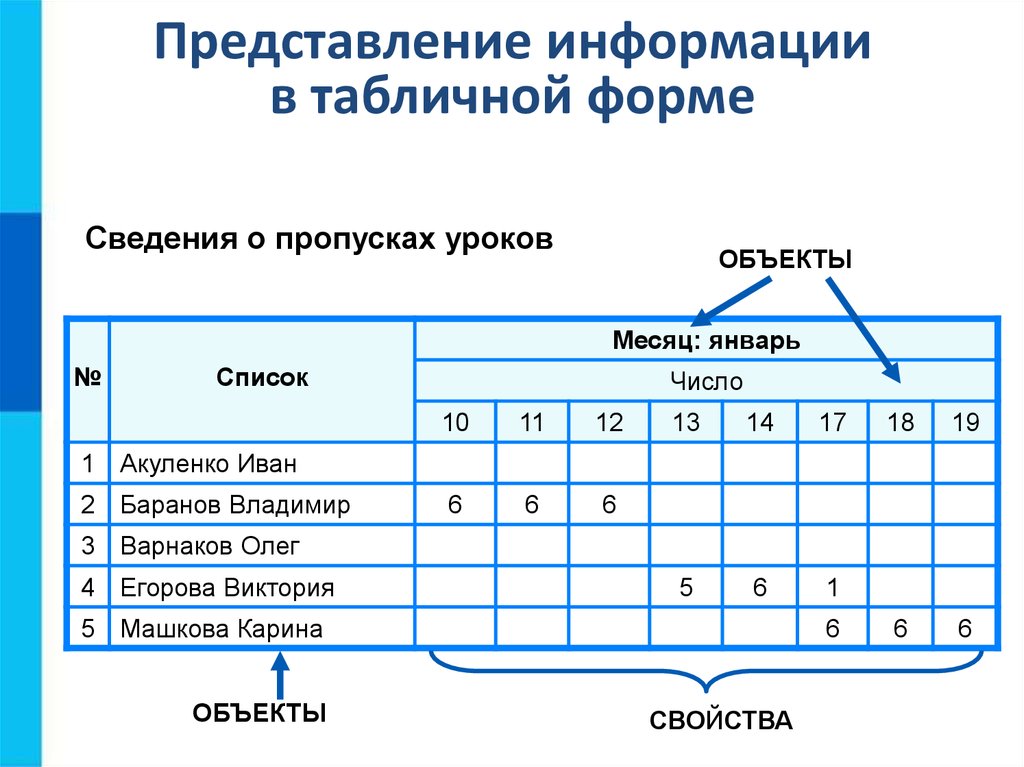 Примеры информации представленной в табличной форме