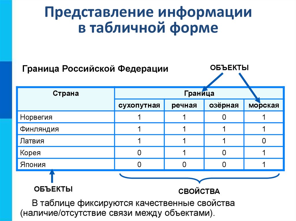 Модель представления данных в виде таблицы. Табличная форма представления информации. Представление информации в форме таблиц. Табличный вид информации. Представление информации таблица.