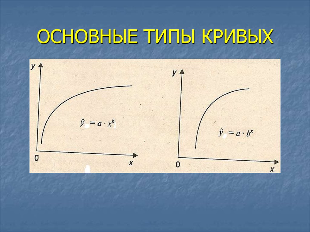 Основные кривые. Виды кривых. Основные типы кривых. Типы кривых на графике. Тип Кривой.