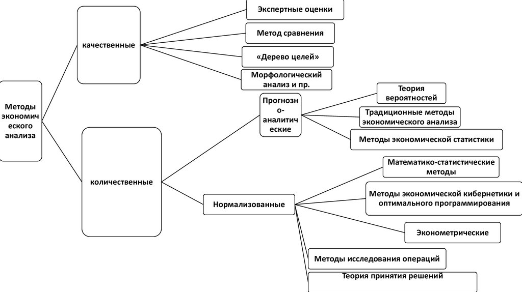 Метод экономического сравнения. Методы экспертного анализа. Алгоритм экспертного анализа. Методы экономического анализа. Методы экономического анализа- метод сравнения..