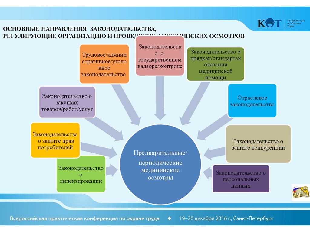 Направления законодательства. Основные направления трудового законодательства. Основные направления медицинского законодательства. Обязанности работодателя при организации и проведении медосмотров. Медицинские осмотры по трудовому праву реферат.