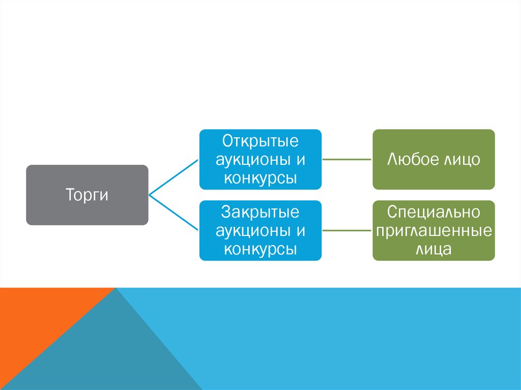 Открытый торг. Закрытые и открытые аукционы и конкурсы.