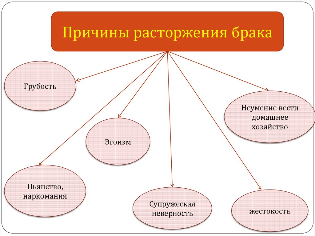 Причина замужество. Схема основные причины развода. Основные причины разводов. Современные причины разводов. Причины расторжения брака.