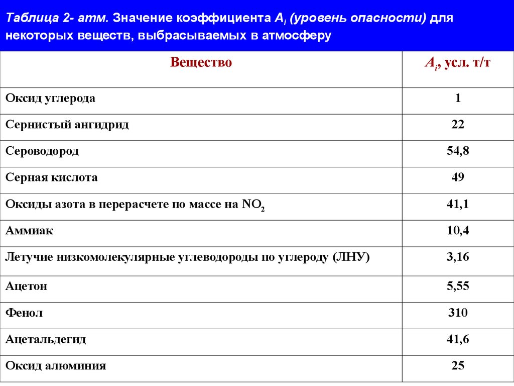 Смысл коэффициентов. Коэффициент относительной агрессивности i-го вещества. Показатель относительной агрессивности. Значение коэффициента опасности, а. Показатель относительной опасности.