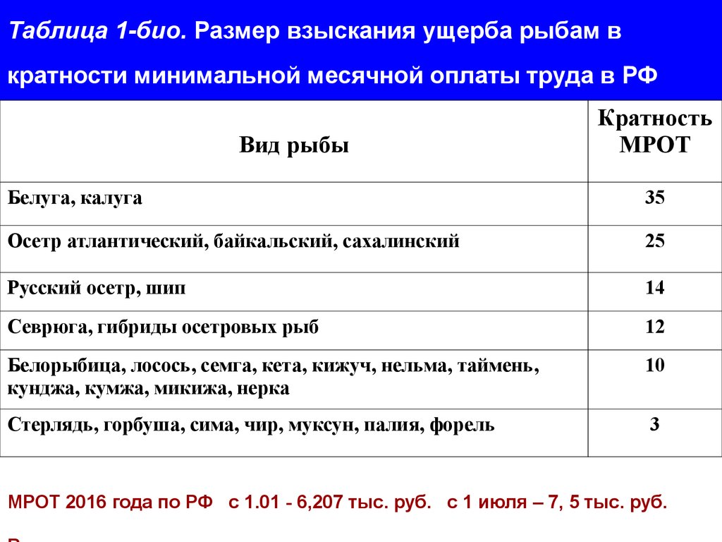 Таблица 1-био. Размер взыскания ущерба рыбам в кратности минимальной месячной оплаты труда в РФ