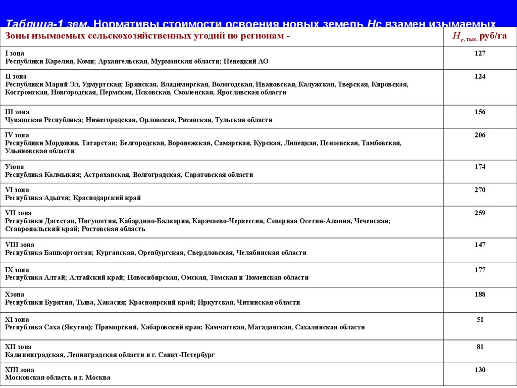 Норматив стоимости. Норматив стоимости земель. Норматив стоимости земли таблица. Норматив стоимости освоения новых земель взамен изымаемых. Нормативная стоимость участка.