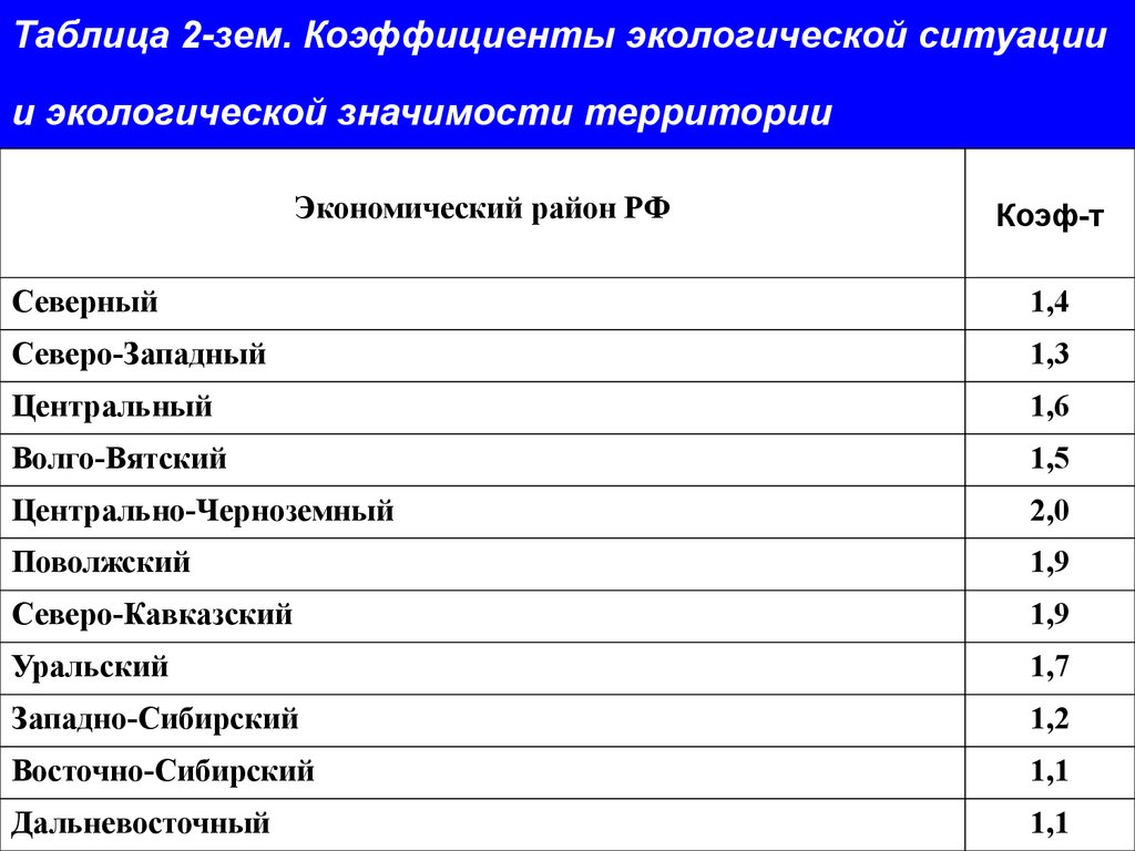 Природные показатели. Коэффициент экологической ситуации. Коэффициент экологической ситуации и экологической значимости. Коэффициент экологической значимости региона. Коэффициент экологической ситуации таблица.