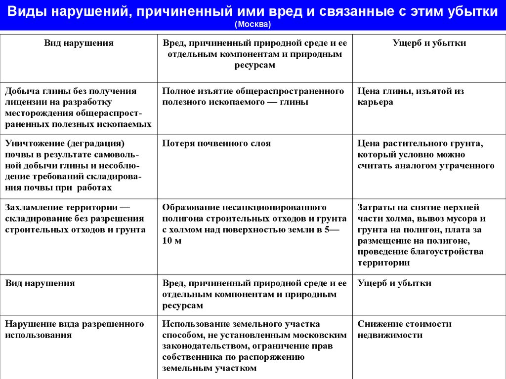 Виды нарушений. Убытки ущерб вред соотношение. Ущерб убытки сравнительная таблица. Сравнительная таблица убытков и вреда ущерба. Соотношение понятий «вред», «ущерб», «убытки»..