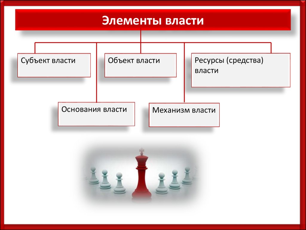 Назовите элементы власти. Элементы власти. Основные элементы власти. Элементы структуры власти. Элементы политики власть.