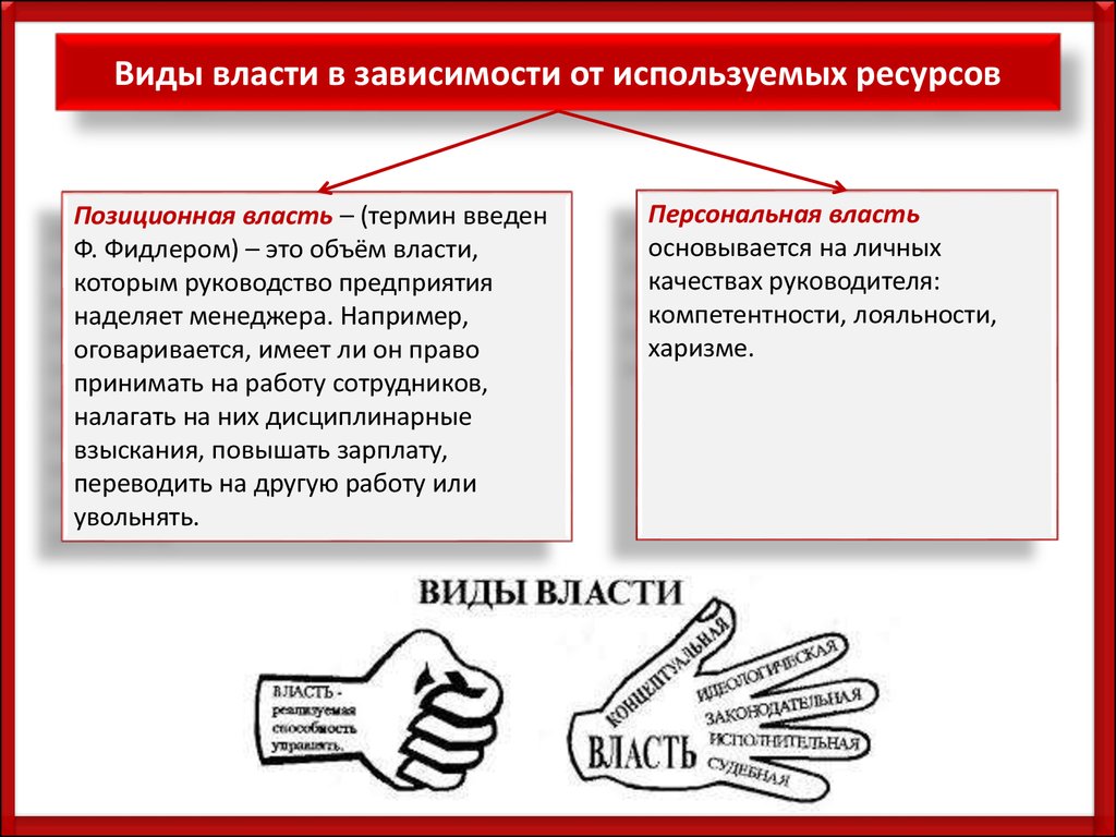 Власть сообщение. Виды власти. Власть виды власти. Виды власти в менеджменте. Виды и формы власти.