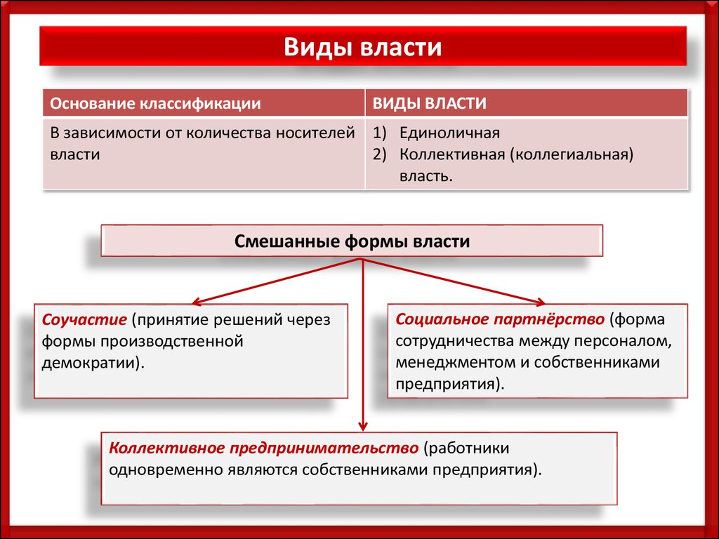 Производство власти. Формы производственной демократии. Демократия соучастия. 4 Вида власти. Виды власти в управлении персоналом.