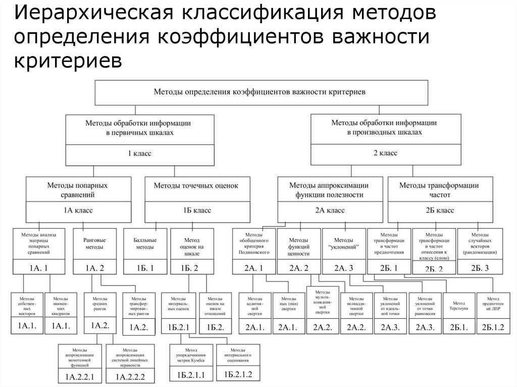 Иерархическая схема классификации мяса