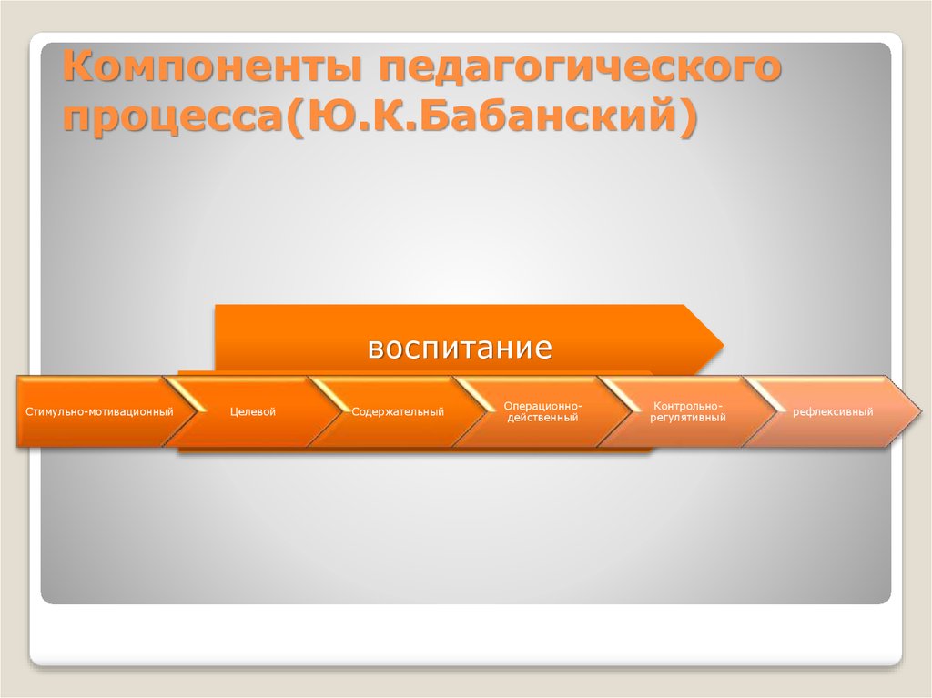 Компоненты образовательного процесса