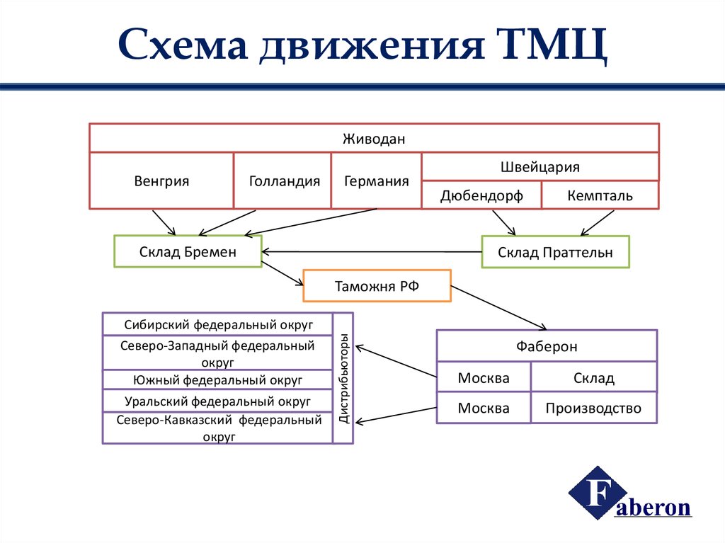 Тмц производства. Схема движения ТМЦ. Движение материальных ценностей. Схема движения товарных ценностей. Учет движение материальных ценностей схема.