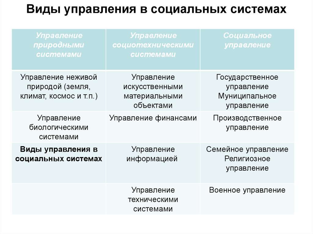 Укажите виды управления. Виды управления. Виды социального управления. Виды социального менеджмента. Основные виды социального управления.