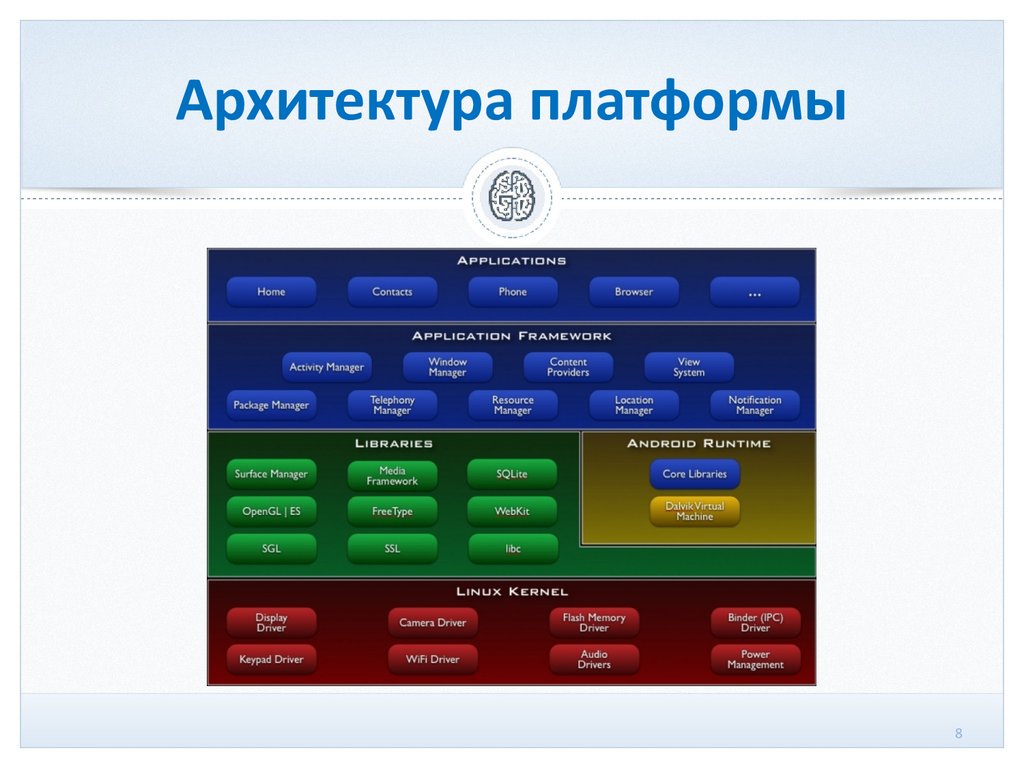 Платформа android. Архитектура платформы Android. Структура платформы андроид. Платформа андроидncnhernehf. Устройство платформы Android.