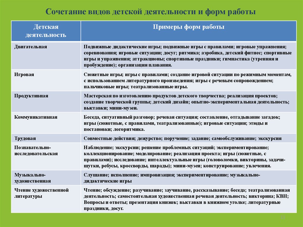 Формы организации видов деятельности