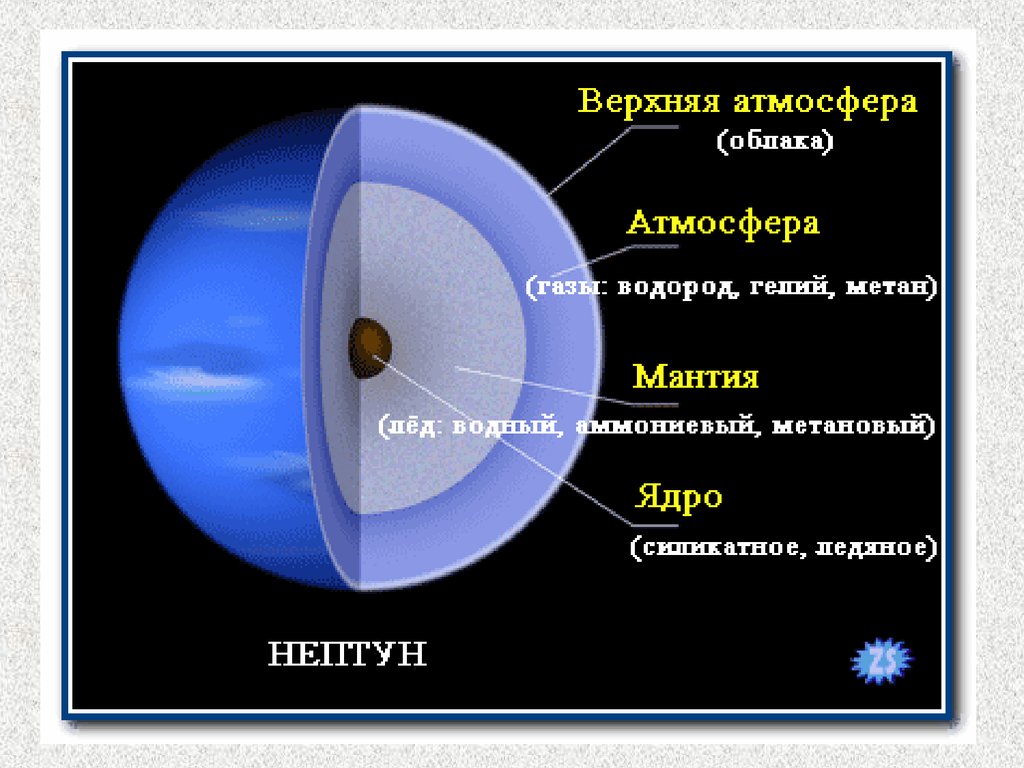 Каково строение нашей планеты какие химические элементы. Нептун состав планеты. Строение планеты Нептун. Внутреннее строение планеты Нептун. Строение ядра Нептуна.