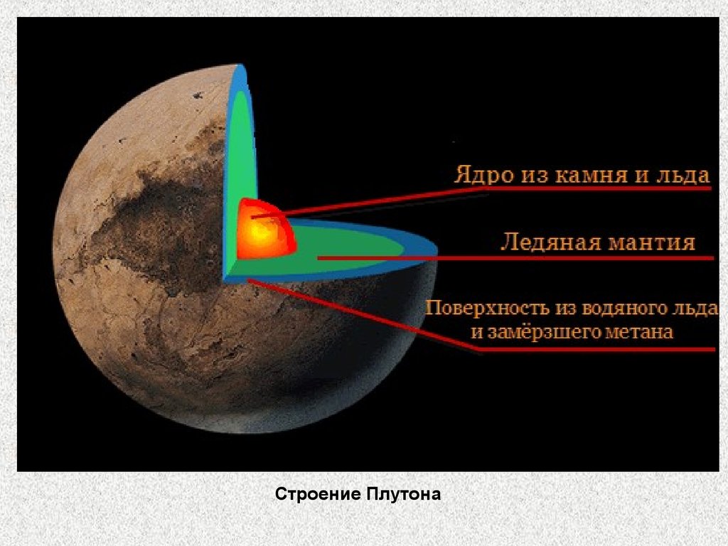 Состав плутона. Внутреннее строение планеты Плутон. Плутон состав планеты. Церера Планета строение. Эрида Планета строение.