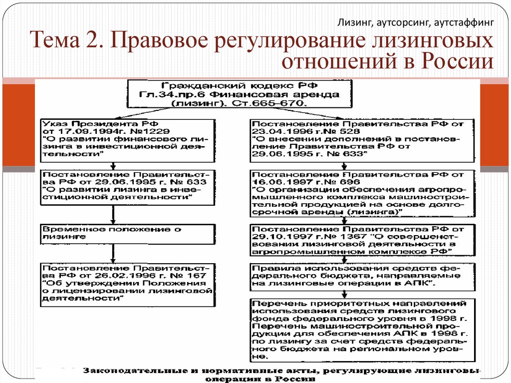 Правовое регулирование договора. Правовое регулирование лизинговых отношений. Правовое регулирование финансовой аренды лизинга. Источники правового регулирования лизинговой деятельности?. Правовое регулирование договора аренды.