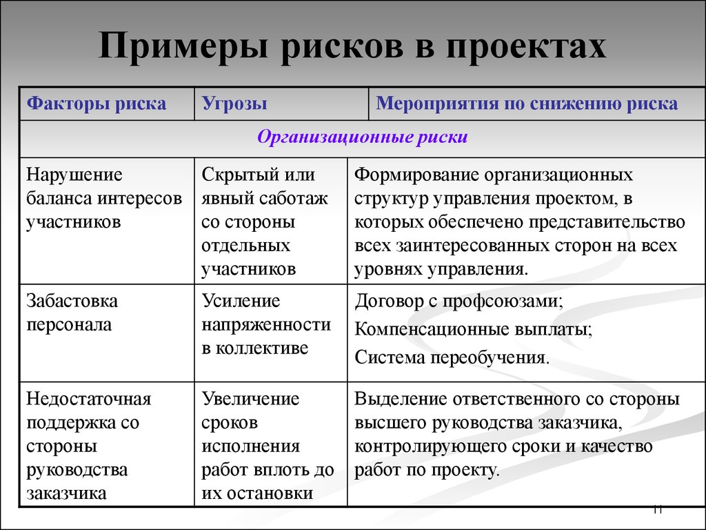 Риски проекта это. Риски проекта. Риски проекта пример. Организационные риски примеры. Организационные риски проекта.