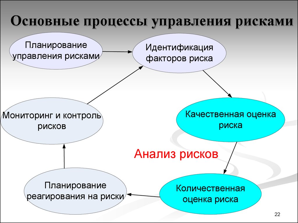 Основный процесс. Главное процесс. Управление отклонениями процесса. Содержательный процесс. Управление проектными отклонениями.