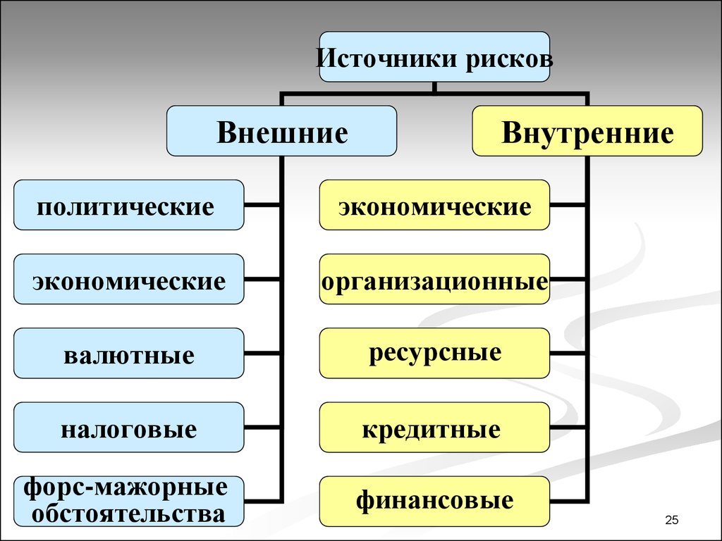 Условия возникновения риска. Источники риска. Источники возникновения рисков. Внешние источники рисков. Внешние и внутренние риски.