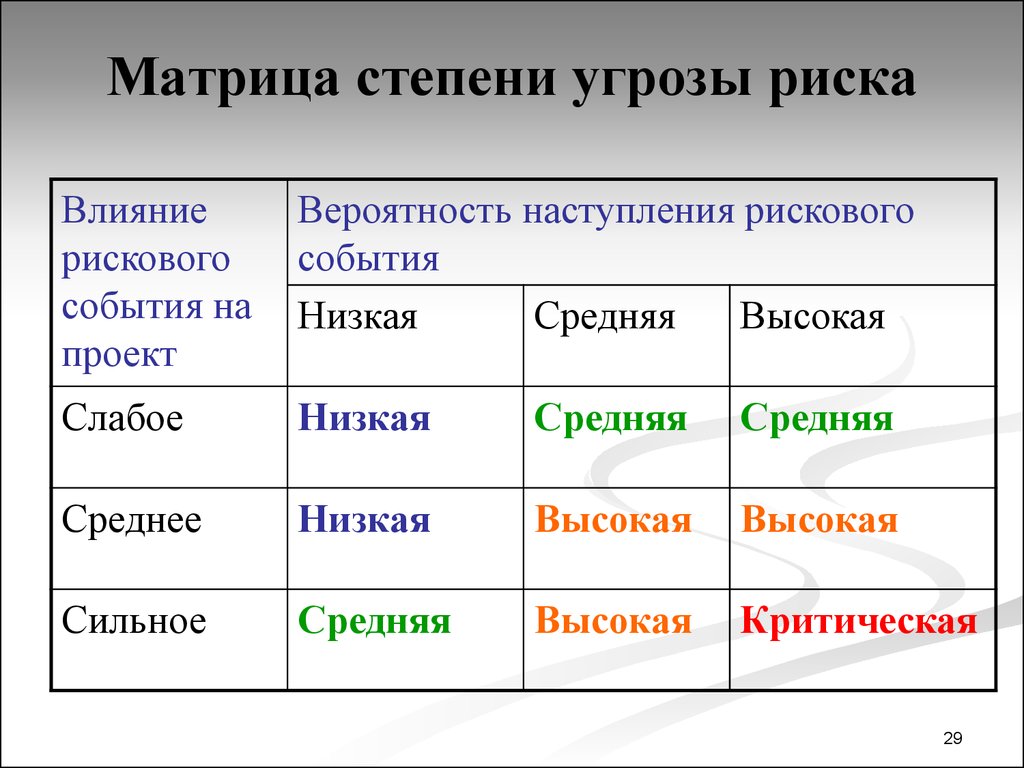 Риск связанный с угрозой существенного отклонения проекта по срокам и стоимости это риск