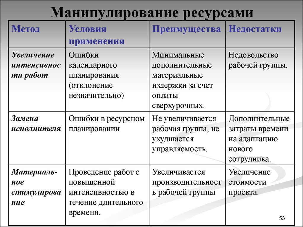 Ресурсно метод. Манипулирование ресурсами. Преимущества и недостатки ресурсного метода. Метод ресурсов. Преимущества и недостатки календарного метода.