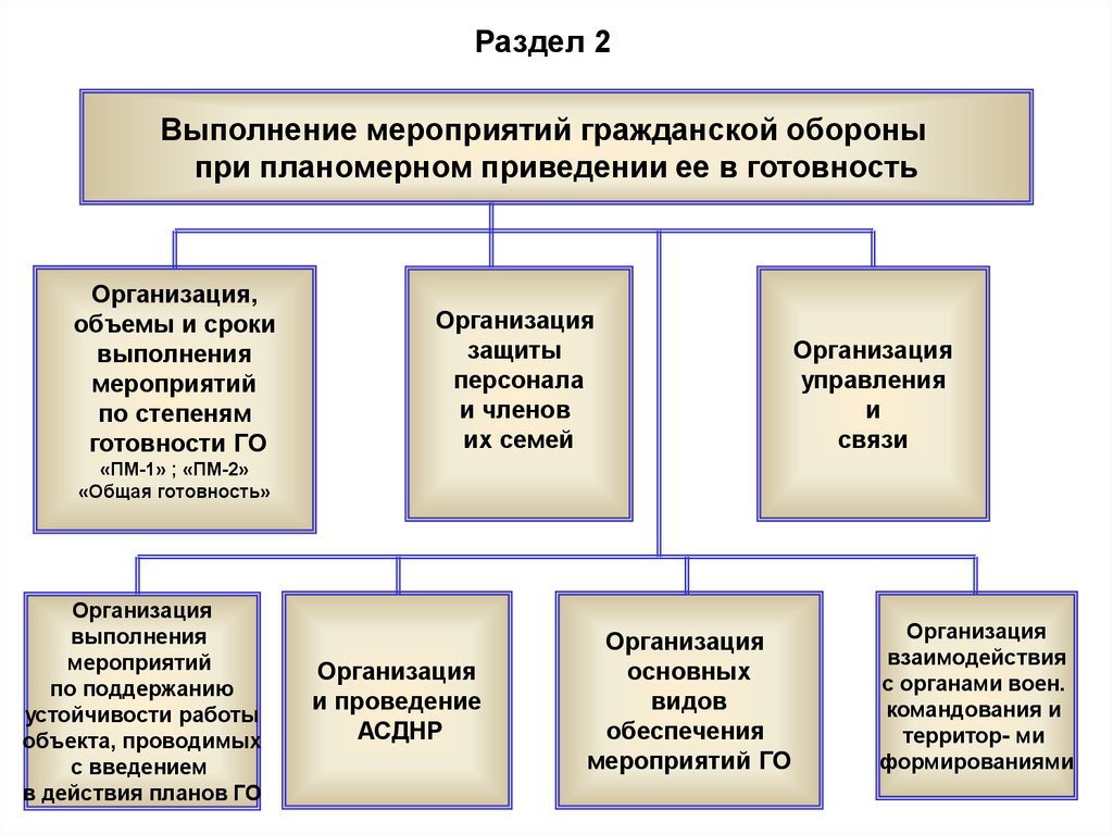 Организация выполнения мероприятий по го