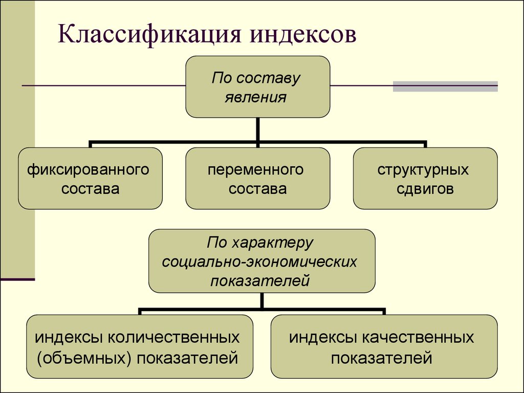 Виды индексов. Классификация статистических индексов. Классификация экономических индексов. Классификация индексов в статистике. Понятие о статистических индексах, их классификация..