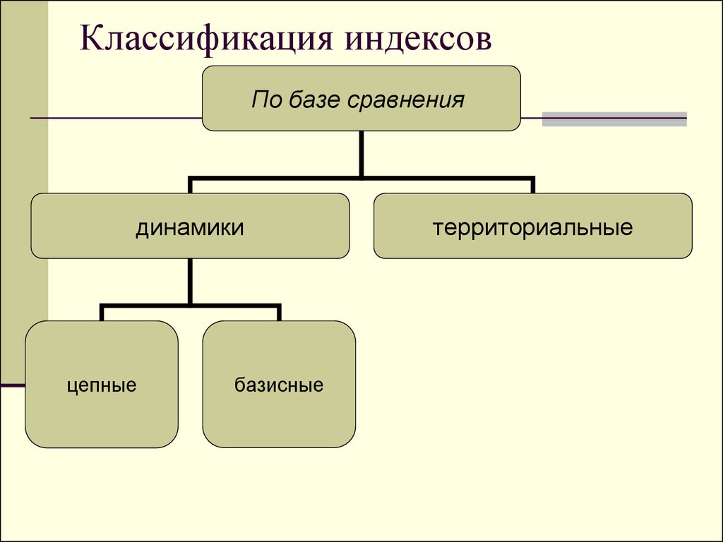 Классификация индексов презентация