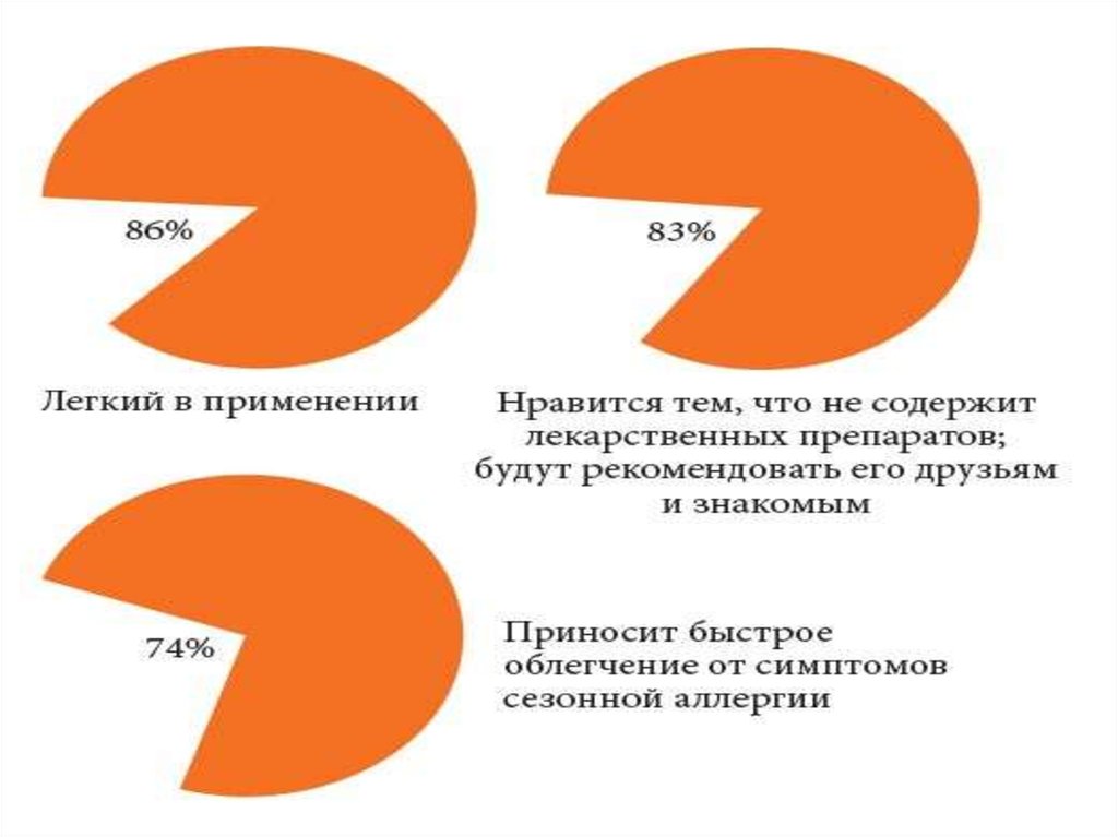 Легкая в использовании. Распространенность аллергического ринита.