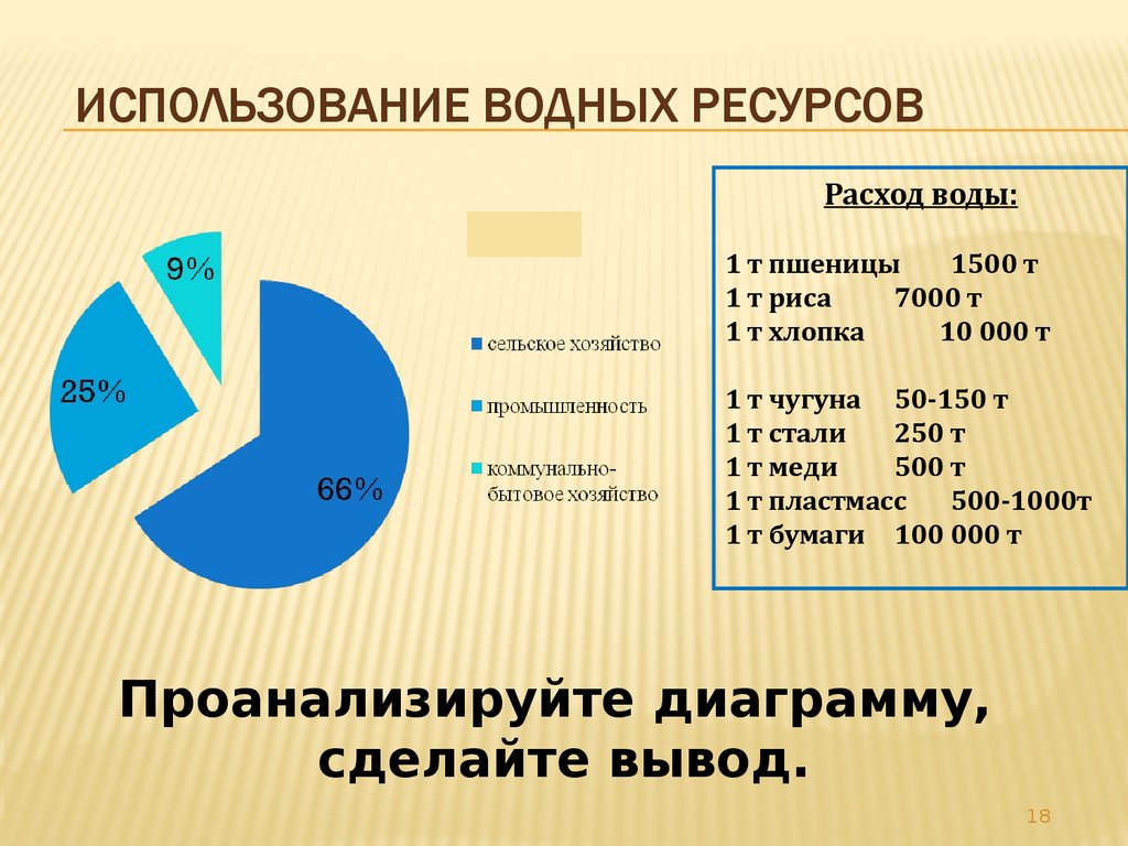 Главным потребителем воды является. Использование водных ресурсов. Главные потребители водных ресурсов в России. Использование водных ресурсов схема. График использования водных ресурсов.