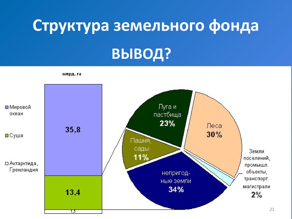 Соотношение ресурсов. Структура земельных ресурсов мира диаграмма. Структура мирового земельного фонда диаграмма. Структура земельных ресурсов мира таблица. Состав земляных ресурсов.