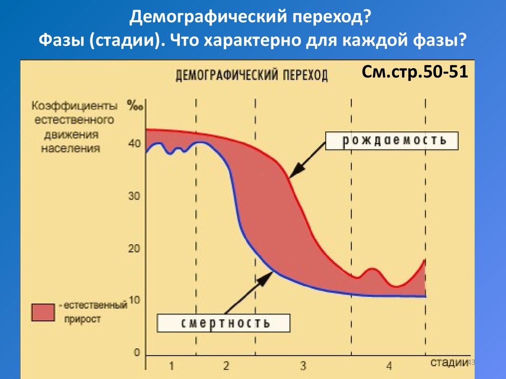 4 демографический переход