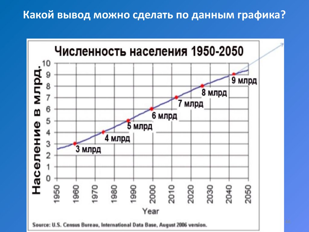 Прогнозы изменения численности. Статистика роста населения земли. Диаграмма увеличения численности населения.